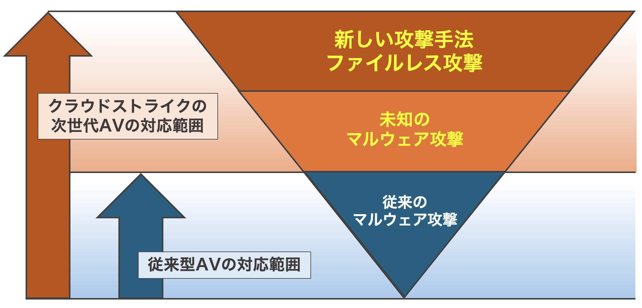 従来型AVの対応範囲:従来のマルウェア攻撃まで。クラウドストライクの次世代AVの対応範囲:従来のマルウェア攻撃に加え、未知のマルウェア攻撃・新しい攻撃手法ファイルレス攻撃まで。
