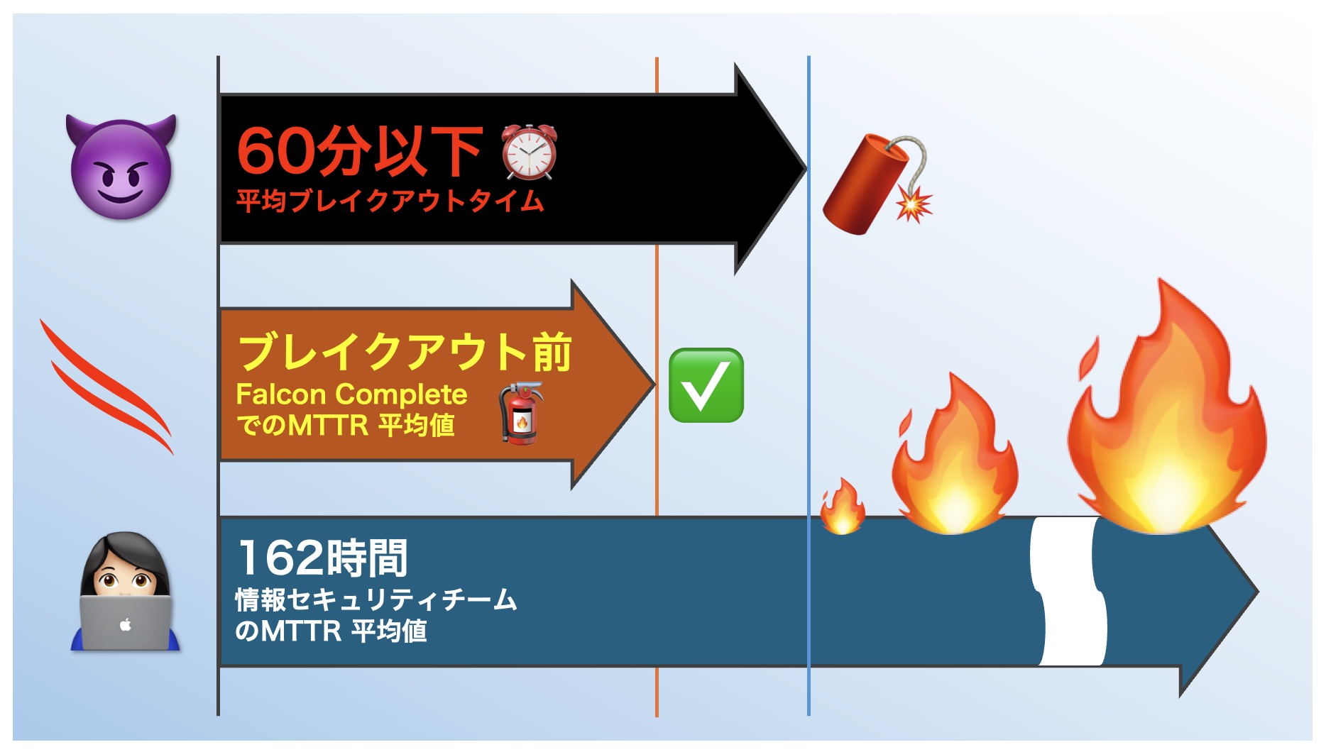平均ブレイクアウトタイム:60分以下。Falcon Completeでの平均対応時間:ブレイクアウトタイム前。情報セキュリティチームの平均対応時間:162時間。