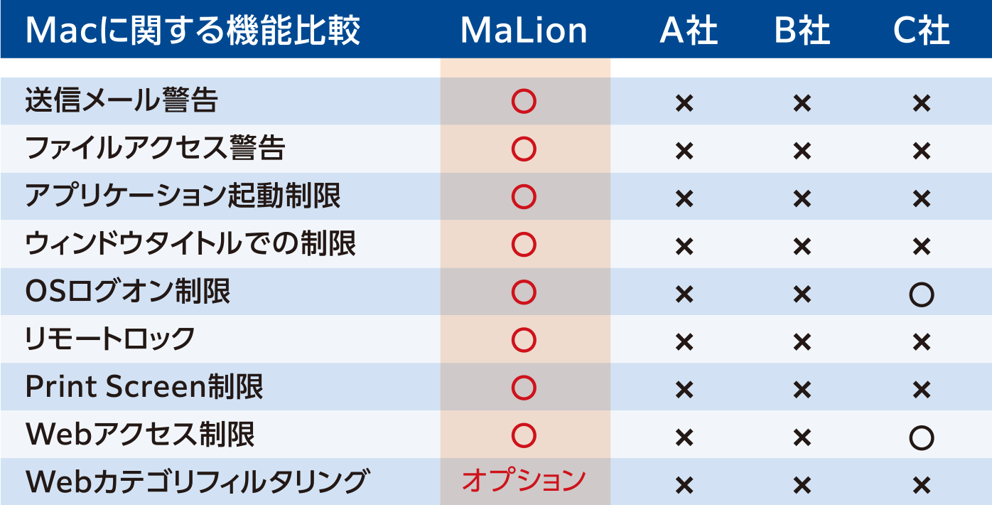 【Macに関する機能比較】MaLion：送信メール警告 ○、ファイルアクセス警告 ○、アプリケーション起動制限 ○、ウィンドウタイトルでの制限 ○、OSログオン制限 ○、リモートロック ○、Print Screen制限○、Webアクセス制限 ○、Webカテゴリフィルタリング オプション／A社：送信メール警告 ×、ファイルアクセス警告 ×、アプリケーション起動制限 ×、ウィンドウタイトルでの制限 ×、OSログオン制限 ×、リモートロック ×、Print Screen制限×、Webアクセス制限 ×、Webカテゴリフィルタリング ×／B社：送信メール警告 ×、ファイルアクセス警告 ×、アプリケーション起動制限 ×、ウィンドウタイトルでの制限 ×、OSログオン制限 ×、リモートロック ×、Print Screen制限×、Webアクセス制限 ×、Webカテゴリフィルタリング ×／C社：送信メール警告 ×、ファイルアクセス警告 ×、アプリケーション起動制限 ×、ウィンドウタイトルでの制限 ×、OSログオン制限 ○、リモートロック ×、Print Screen制限×、Webアクセス制限 ○、Webカテゴリフィルタリング ×