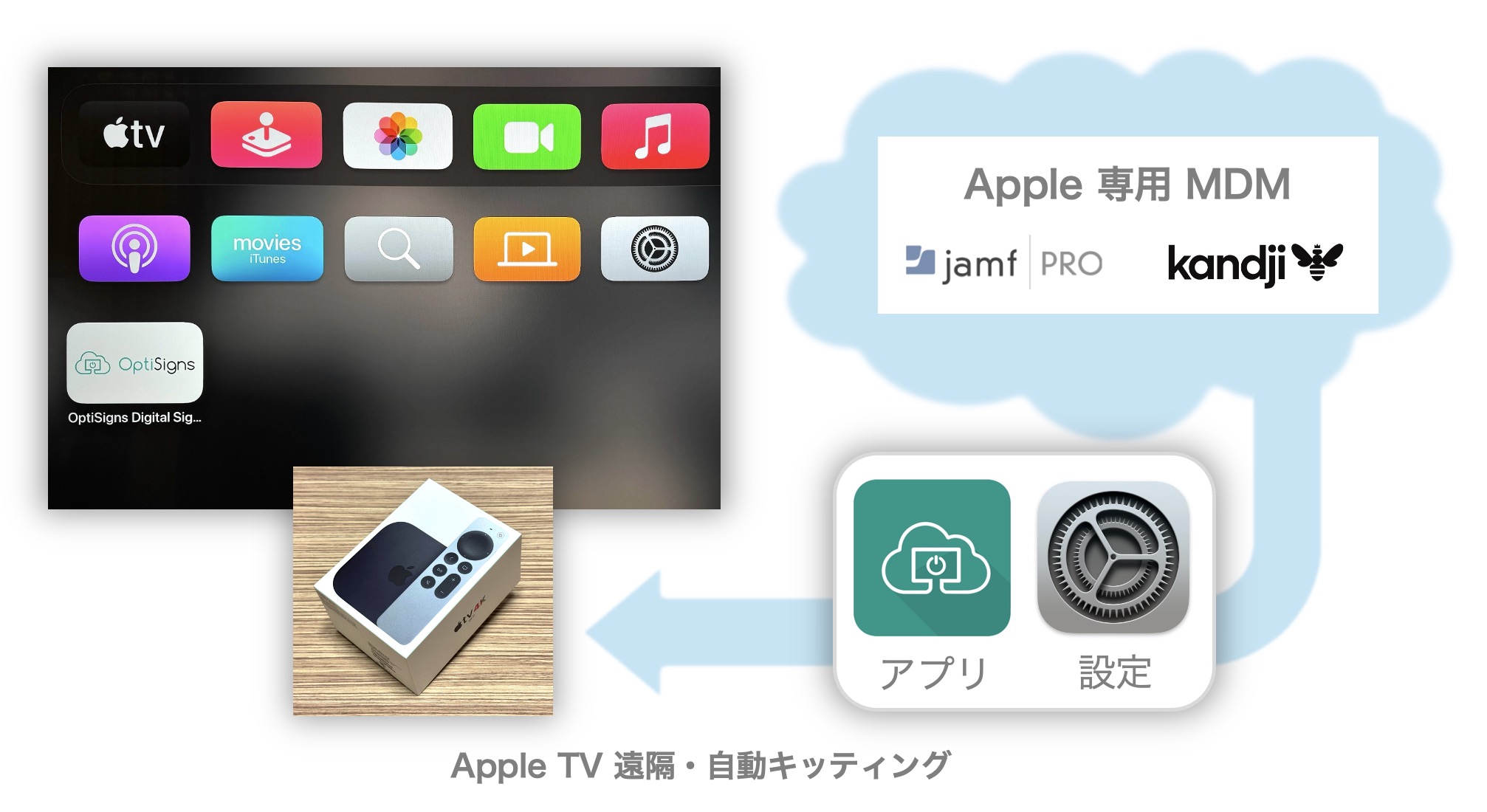 別売の Apple 専用 MDM (モバイルデバイス管理) を利用すれば、Apple TV の自動キッティングが可能に。