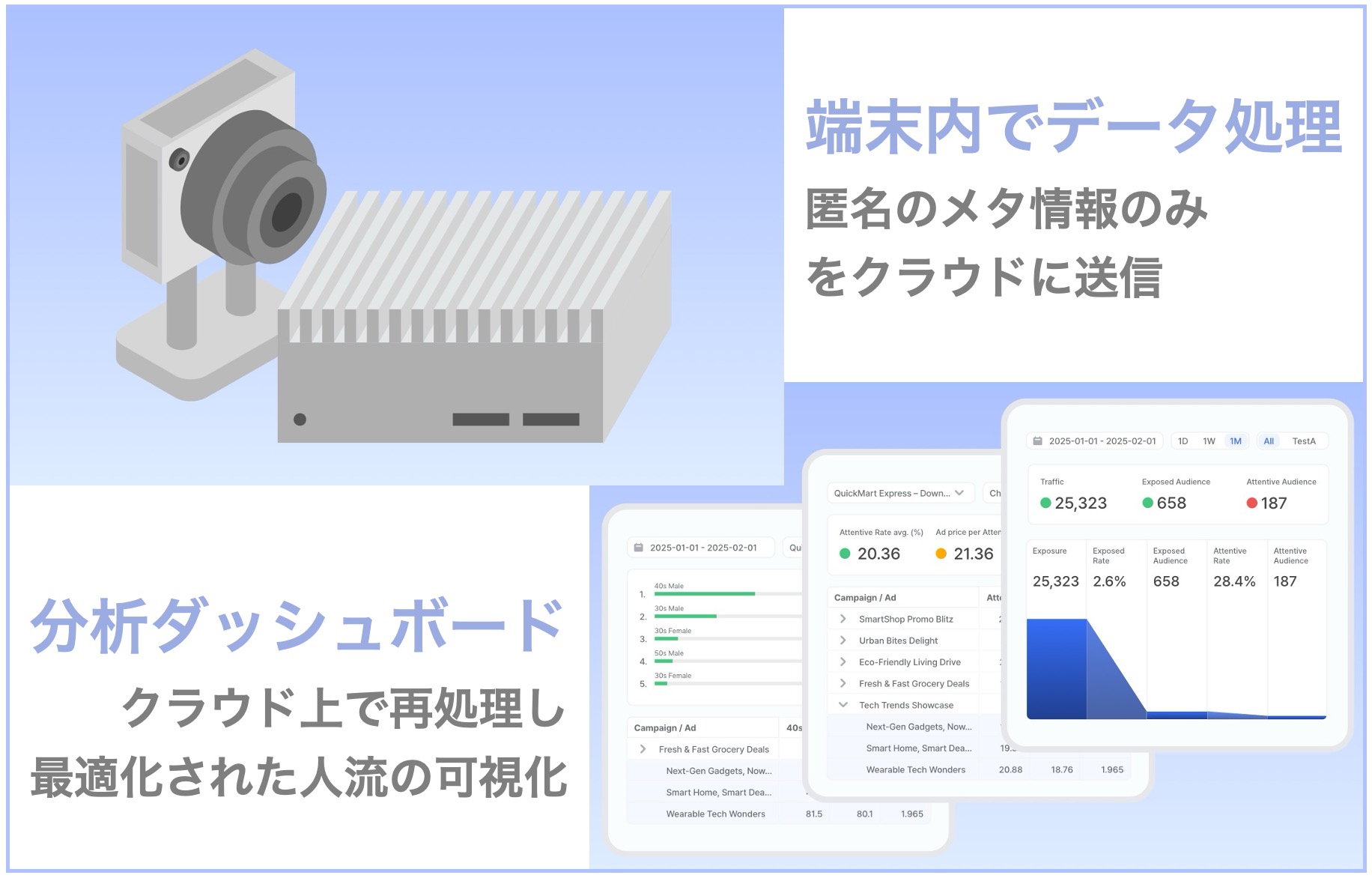 端末内でデータ処理 匿名のメタ情報のみをクラウドに送信 / 分析ダッシュボード クラウド上で再処理し最適化された人流の可視化